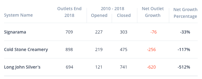 Screenshot from the Franchise Grade article showing that Long John Silver's, Cold Stone Creamery, and Signarama all have staggeringly low negative net growth rates.