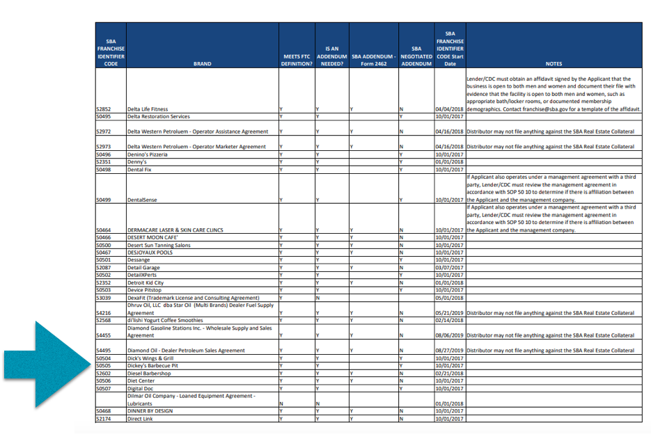 Screenshot from the SBA Franchise Directory showing that Dickey's Barbeque Pit is approved for SBA loans